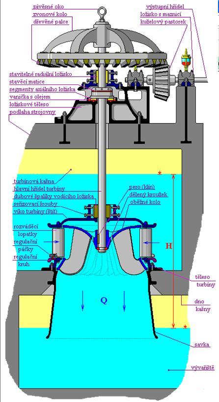 proékající vody - Francisova reverzibilní urbína vhodná do PVE -