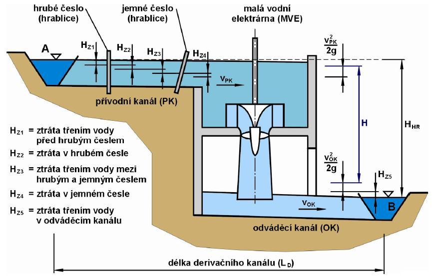 Hrubý spád H HR : Hrubý (bruo) spád [m] je rozdíl hladin mezi profilem vzdué hladiny a profilem pod vzdouvacím objekem Čisý spád H: Čisý (užiečný) spád [m] je hrubý spád zmenšený o hydraulické zráy