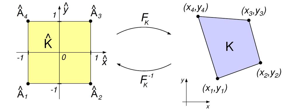 Uvažujme referenční prvek ( ˆK, ˆP, ˆΣ): ˆK je čtverec [ 1, +1] 2, ˆP = Q 1 ( ˆK), ˆΣ = {ˆp(Âi): ˆp ˆP, Âi = (ˆx i, ŷ i ), i = 1, 2, 3, 4}.