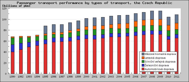 1. Úvod Železniční doprava ztrácela v posledních desetiletích svoje postavení v porovnání s ostatními typy doprav.