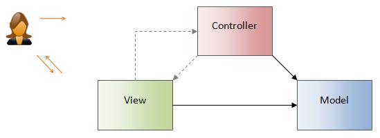 MVC Model-View-Controler Zdroj obrázku: