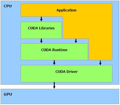 2.5.1 Architektura CUDA je zcela nová hardwarová a softwarová architektura pro obecné výpočty na GPU.