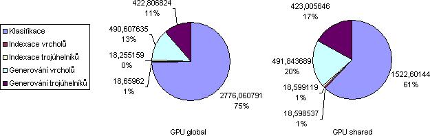 Vektorizace maximální datové mřížky byla na grafické kartě GeForce 8800 GTX provedena téměř 19 rychleji než na CPU, což v plné míře ukázalo hlavní doménu využití paralelních grafických procesorů. 6.