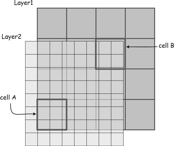 Změna velikosti buňky - resampling Resamplování harmonizace buněk (velikost,poloha) Nejbližší soused (nearest 1) ztráta,