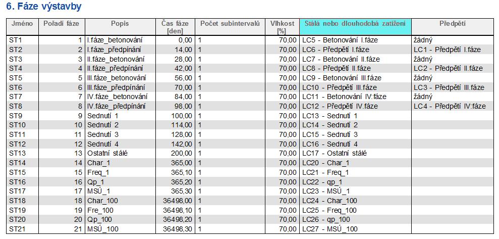 Kmpletní výpis fází výstavby vypadá následvně (tabulka z dkumentu): Jakmile jsu fáze výstavby