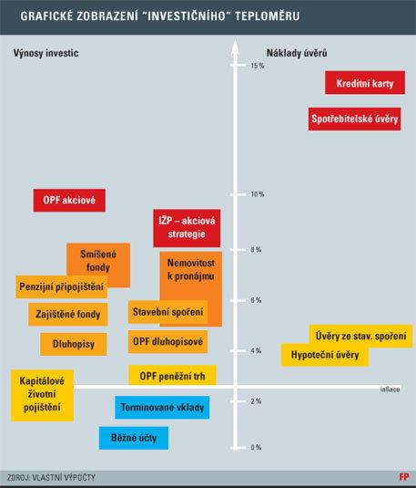 Jaké formy spoření ještě znáte? Podporuje stát spoření obyvatelstva? Jestliže ano, o jaké produkty se jedná?