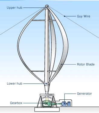 12 Uspořádání rotoru ( proti větru) s orientací rotoru pomocí kormidla [3] c) Darrieův rotor (obr. 2.