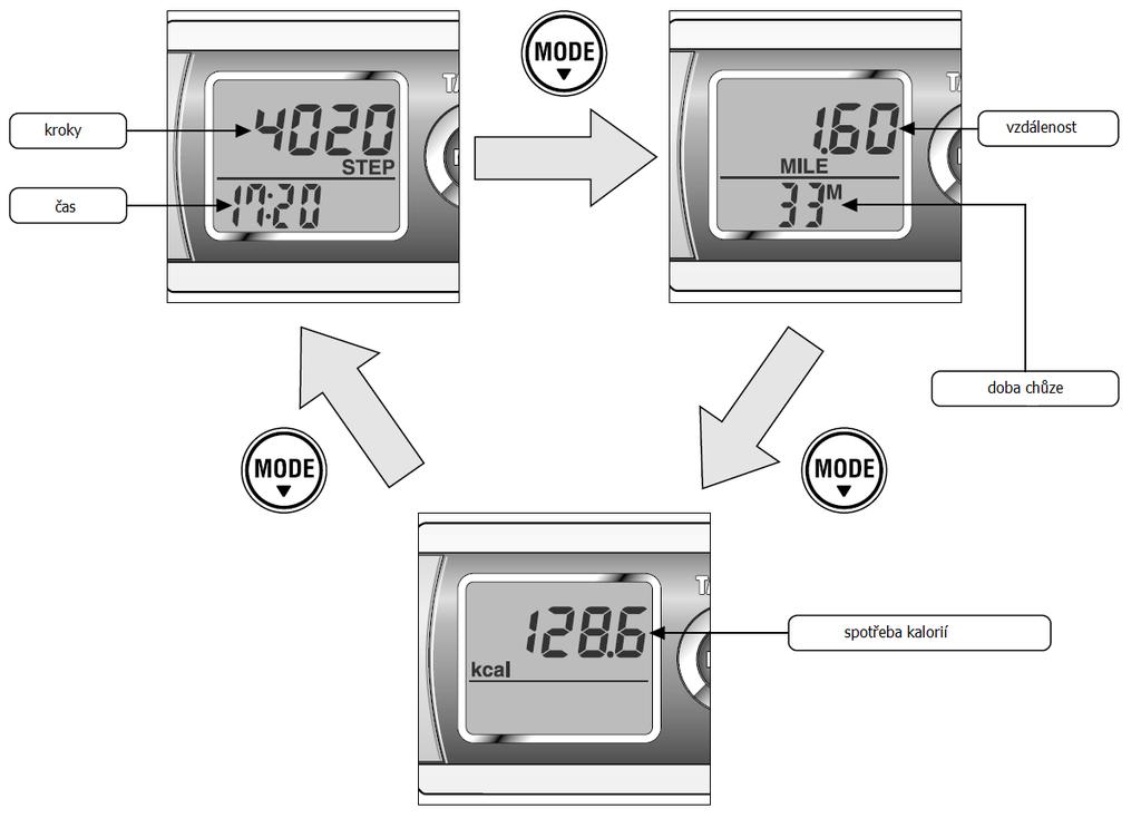 3) Na displeji blikají číslice času. Tlačítkem displej postupuje na položku, kterou si přejete upravit. 6. POUŽITÍ Přepínání módů Stisknutím tlačítka přepínáme různé módy. Začíná módem Krok a čas.