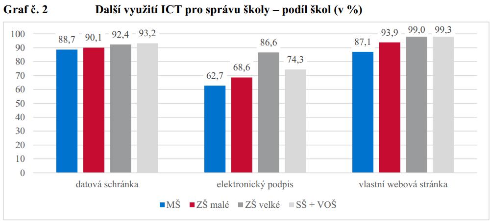 Datové schrány, el. podpis, školní web ČŠI.