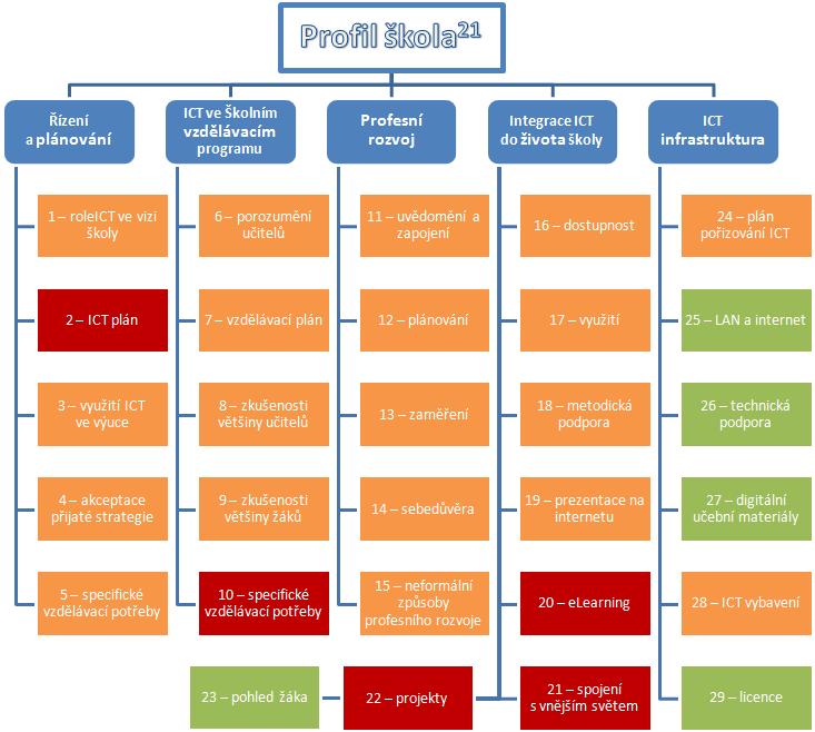 On-line evaluační a plánovací nástroj pro integraci ICT do života školy.