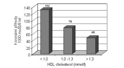 Zatímco snížení HDL cholesterolu pod 1 mmol/l je samostatným rizikovým faktorem, zvýšení HDL cholesterolu nad 1,6 mmol/l je naopak tzv.