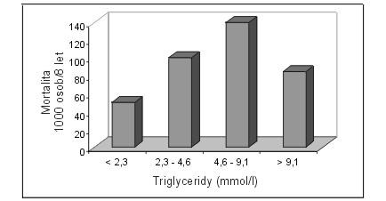 koncentrace HDL cholesterolu, triglyceridy ztratily u mužů nezávislý vztah k riziku rozvoje ICHS.