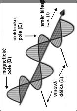 ELEKROMAGNEICKÉ VLNĚNÍ elektomagnetické pole časově poměnné pole ze dvou fyzikálně popojených polí elektického a magnetického, časově poměnné pole s nekonečným dosahem elektomagnetická inteakce jedna