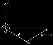 Moment hybnosti značka L, moment hybnosti hmotného bodu ke zvolenému bodu O je učen vektoovým součinem polohového vektou hmotného bodu vedeného z bodu O a hybnosti hmotného bodu celkový moment