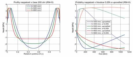 6 Required reinforcement of the effects of heat of hydration in model walls: a) R N = 0, b) R N = 0,5 Obr. 7a,b Vývoj vlhkosti během vysychání v modelových stěnách (R N = 0) Fig.