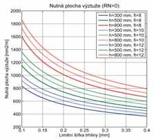 8a,b Stress development due to drying of model walls (R N = 0) Obr. 9a,b Vývoj napjatosti od vysychání betonu v modelových stěnách (R N = 0,5) Fig.