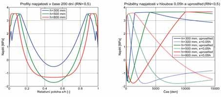 10 Required reinforcement of the effects of drying of model walls: a) R N = 0, b) R N = 0,5 6a 7a 8a 6b 7b 8b a daný průměr výztuže, κ CEM [-] opravný součinitel typu cementu, κ C [-] opravný