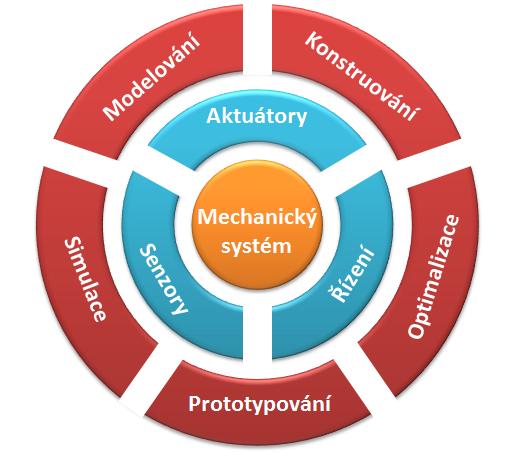 2. Stanovení řešeného problému a cílů práce, metoda řešení Vyvíjený mechanismus představuje plně mechatronický systém (Obr. 3).