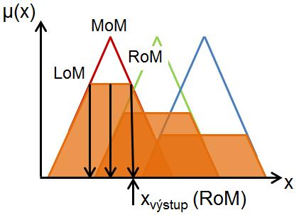 Mean of Maximum (MoM) výsledkem je ve středu položená hodnota největší hodnoty funkce příslušnosti.