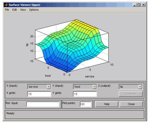 Příloha I Matlab Fuzzy Logic Toolbox