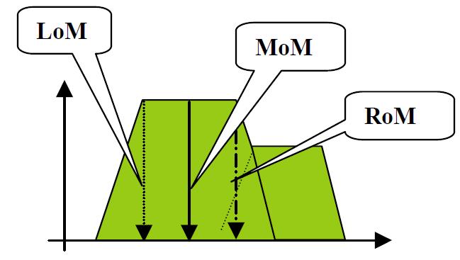 μ A (x) Obrázek 27 Defuzzifikační metoda LoM, MoM a RoM (Modrlák, 2002) x 3.