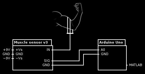 výstup vhodný pouze pro zcela základní experimenty s EMG (například přítomnost EMG signálu). Obrázek 3.1.