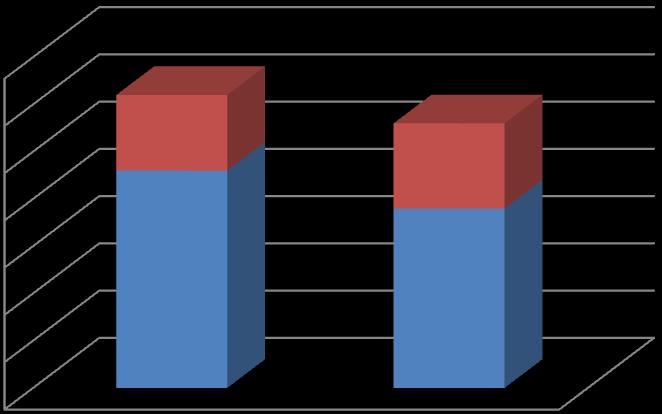 Zaměstnanci přijatí v roce 2012 nebyli zařazeni do vzorku, protože v červnu 2012 došlo k restrukturalizaci společnosti a náplň pozice konzultant pojištění byla výrazným způsobem změněna, což vedlo k