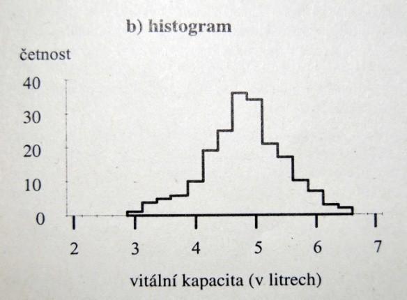 veličiny (VKP v l) osa Y : četnost