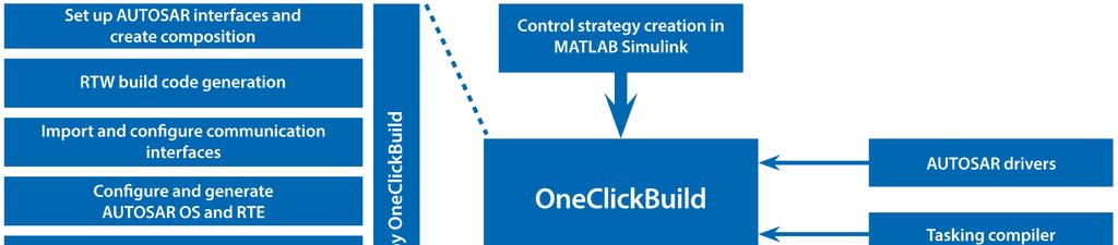 Plnění cílů, milníků a výstupů, splněné výsledky balíčku WP20: Prediktivní nebo adaptivní řízení motoru za účelem snížení spotřeby paliva a škodlivých emisí WP20V013: Zobecněná metodika pro