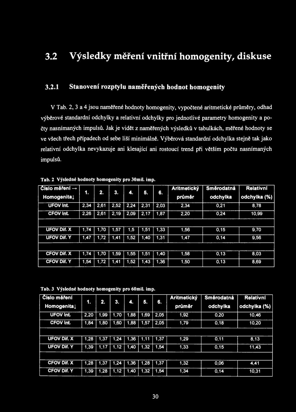 3.2 Výsledky měření vnitřní homogenity, diskuse 3.2.1 Stanovení rozptylu naměřených hodnot homogenity V Tab.