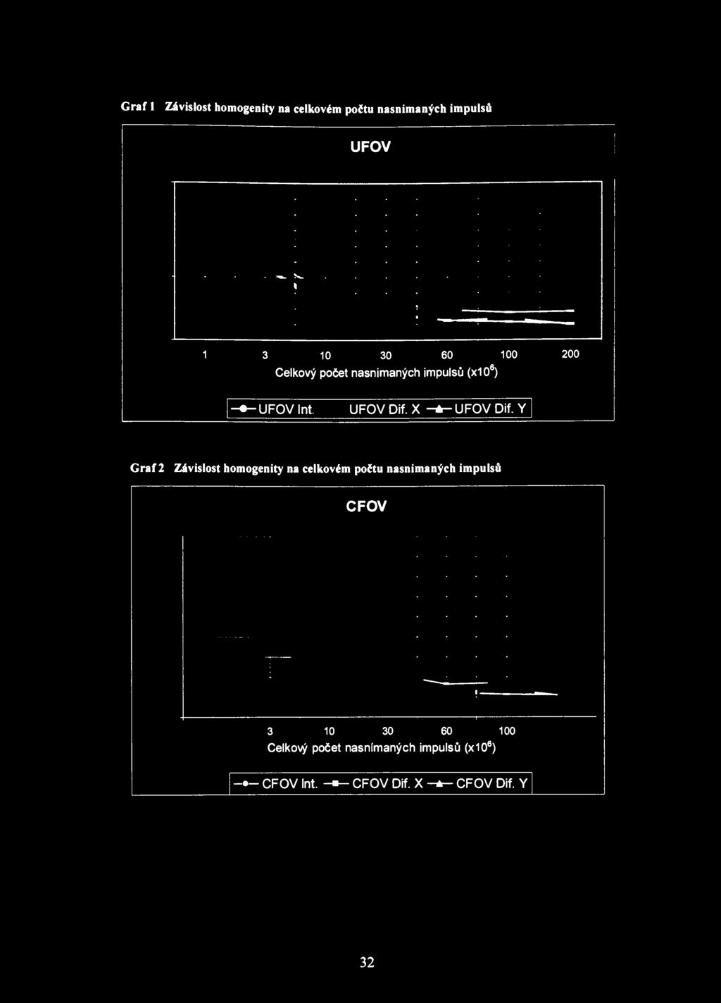 Graf 1 Závislost homogenity na celkovém počtu nasnimaných impulsů UFOV 1 3 10 30 60 100 200 Celkový počet nasnimaných impulsů (x10 6 ) UFOV Int. UFOV Dif. X A UFOV Dif.