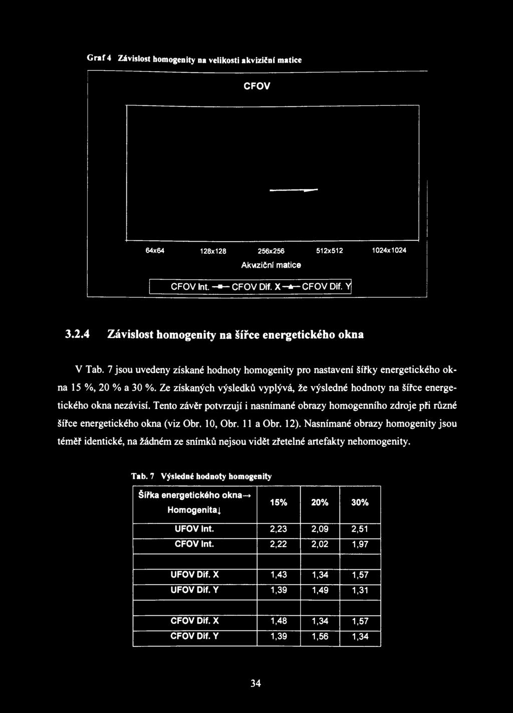 Graf 4 Závislost homogenity na velikosti akviziční matice CFOV 64x64 128x128 256x256 512x512 Akwziční matice CFOV Int. - - CFOV Dif. X-*- CFOV Dif. Y 1024x1024 3.2.4 Závislost homogenity na šířce energetického okna V Tab.