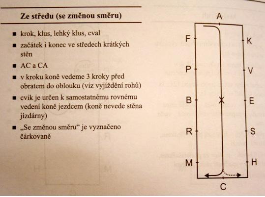 návěstí cviku musí rovněž přijít před středy krátkých stěn v
