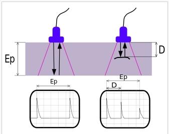 Metoda ultrazvuková impulzová principem je opakované vysílání ultrazvukových impulzů od budiče ke snímači opět se měří se čas, za který vlna dorazí ke snímači běžné