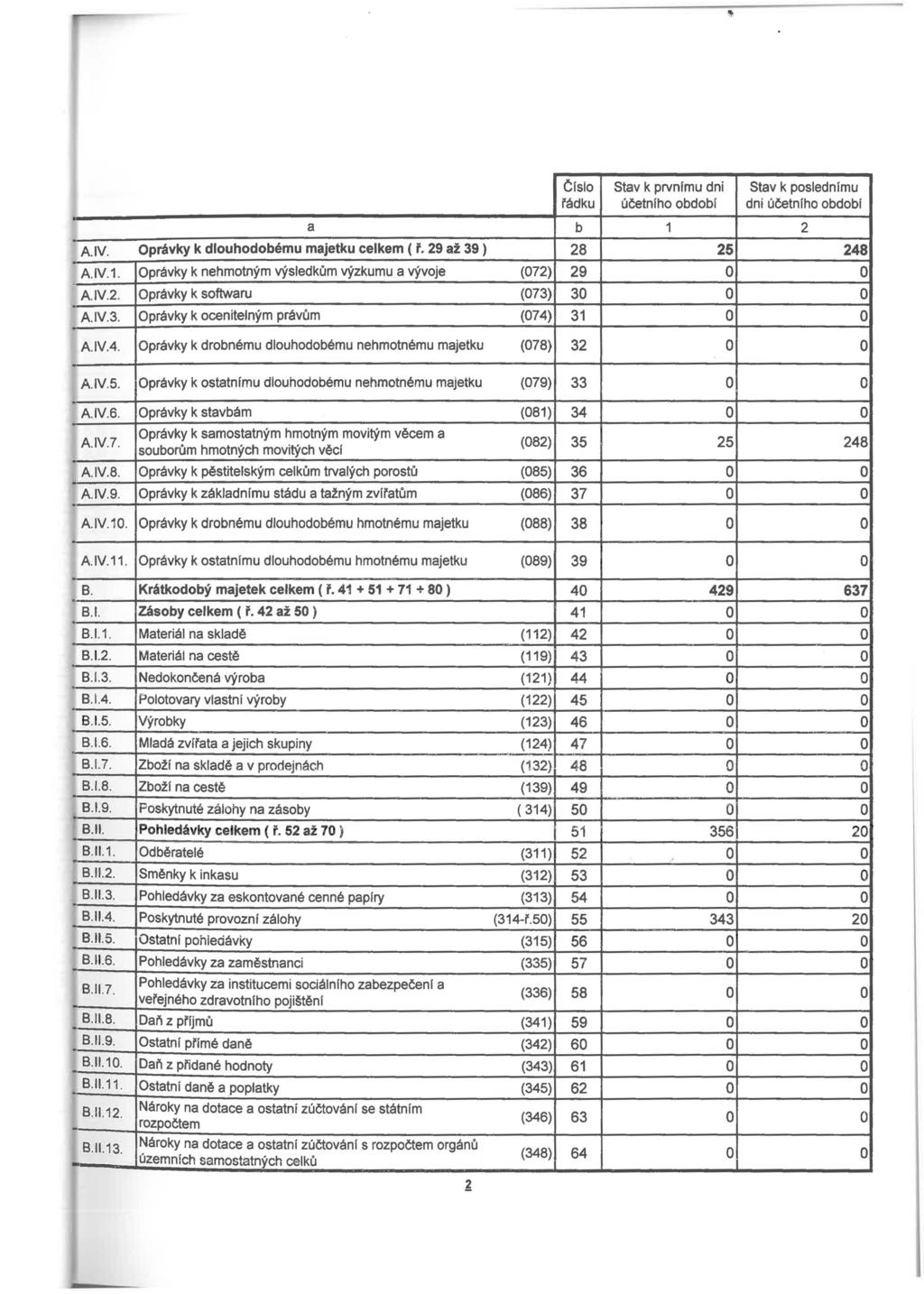 "' 1., Stav k prvnímu dni Stav k pslednímu fádku bdbí dni bdbí a b 1 2 A.IV. Oprávky k dluhdbému majetku celkem ( 29 až 39 ) 28 25 248 A.IV.1. Oprávky k nehmtným výzkumu a vývje (072) 29 A.IV.2. Oprávky k sftwaru (073) 30 A.