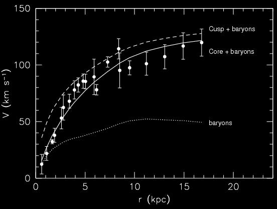 Kapitola 2. Temný vesmír 12 Obrázek 2.2: Měřená rotační křivka LSB galaxie F568-3 a její proložení P-ISO modelem (modře) a NFW profilem (červeně). Zeleně je zaznačen příspěvek baryonů (hvězdy+plyn).