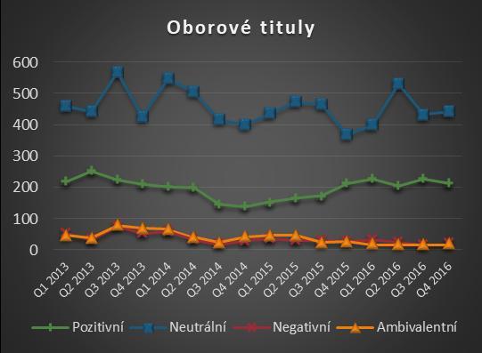 celostátní média následovaná regionálními médii a