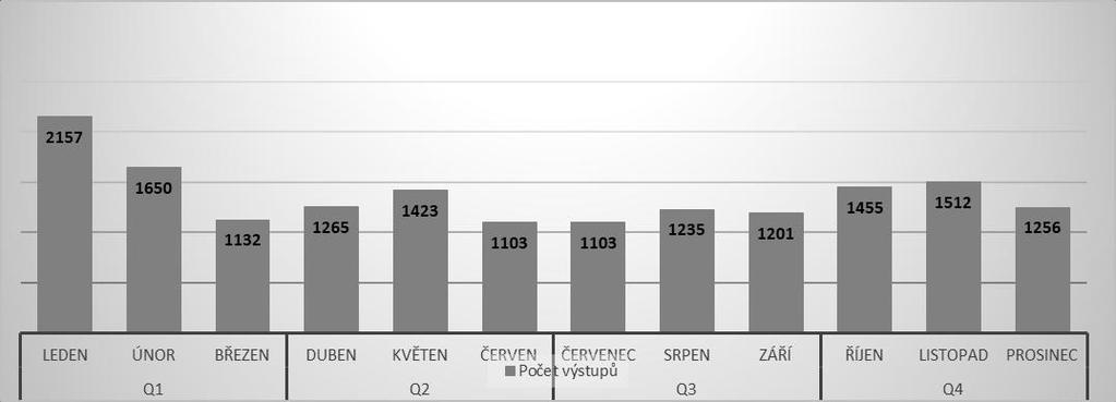 Vývoj medializace za rok 2016 Česká televize byla v roce