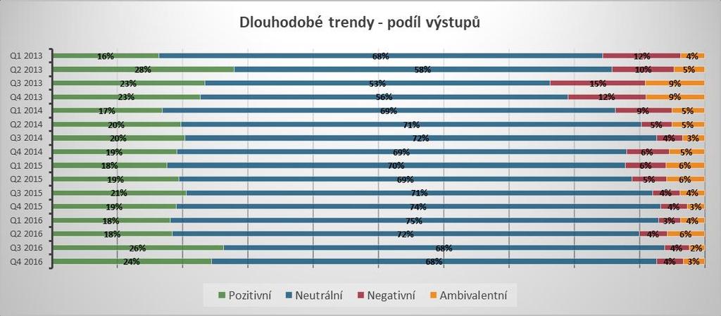 Vývoj medializace v letech Rok 2016 znamenal pokračování v konstantně vysokém mediálním zájmu o Českou televizi