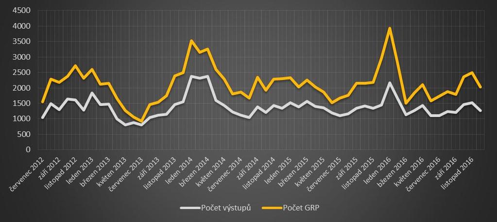 Z hlediska tonality dlouhodobě převažuje neutrální publicita (v průměru takřka 70 % příspěvků).