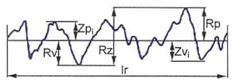 1 [8]. Obr. 2.1 Schematické vyjádření maximální výšky profilu Rz [8] Střední aritmetická hodnota drsnosti Ra Střední aritmetická hodnota drsnosti Ra je definována vztahem 2.1 [8]. (2.