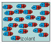 nevodič v elektrickém poli Po vložení nevodiče do elektrického pole nastane jev nazvaný elektrická polarizace při něm dochází k natočení vázaných částic vlivem působení elektrického pole (tj.