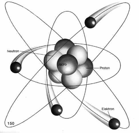 Elektrické vlastnosti: 1. Doplňte text: Atom se skládá z. a. V jádře jsou obsaženy... a..., v obalu jsou.. Částice atomu s kladným nábojem se nazývá., částice se záporným nábojem se nazývá.