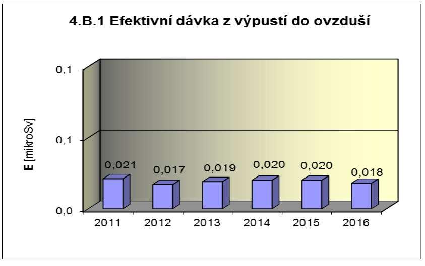 JADERNÁ ENERGETIKA (8) Výpusti do životního prostředí z jaderných elektráren v ČR Ve výpustech do ovzduší