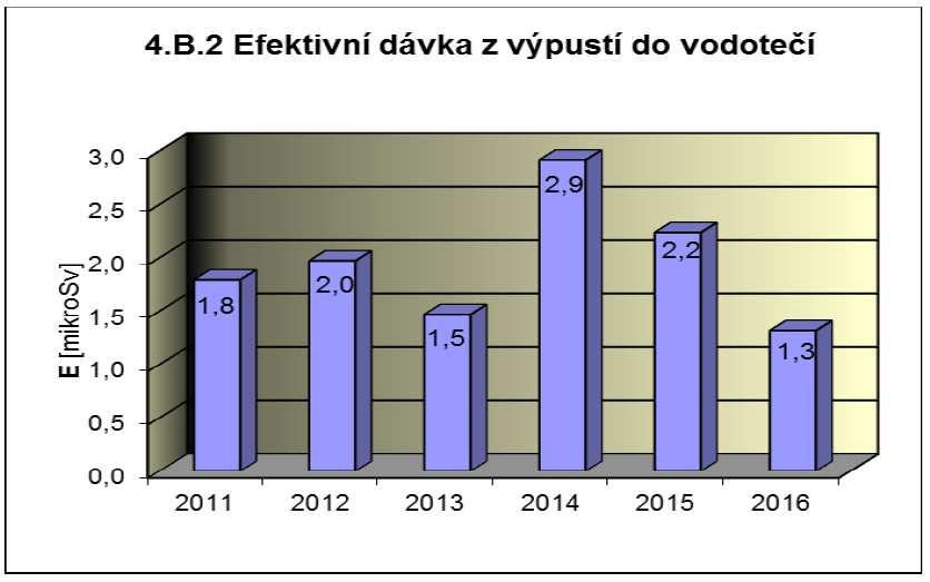 (vzniká štěpením i aktivací).