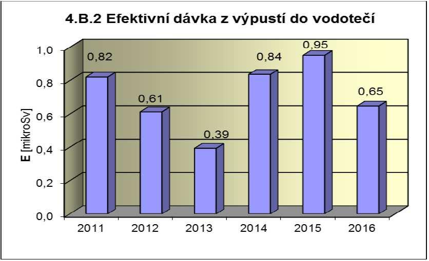 S výjimkou tritia ve vodoteči nejsou vypouštěné radionuklidy v ŽP přímo měřitelné.