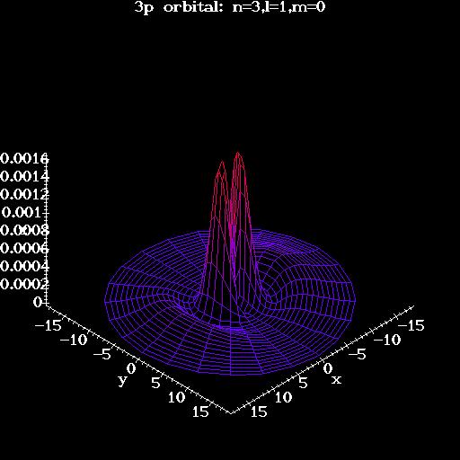 2p - orbitaly 3p - orbitaly n = 2,