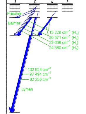 Emisní spektra atomů H Degenerované hladiny