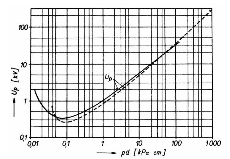 [1] Obr. 3 Závislost přeskokového napětí v homogenním poli pro vzduch Na Obr.3 je sestrojena ještě jedna plná křivka. Ta byla sestrojena na základě měření.