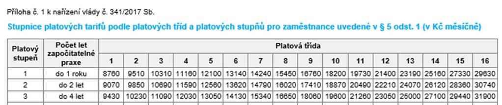 Platový tarif Platový tarif je potom stanoven na základě Nařízení vlády č. 340/2017 Sb. ze dne 19. října 2017, kterým se mění nařízení vlády č. 564/2006 Sb.